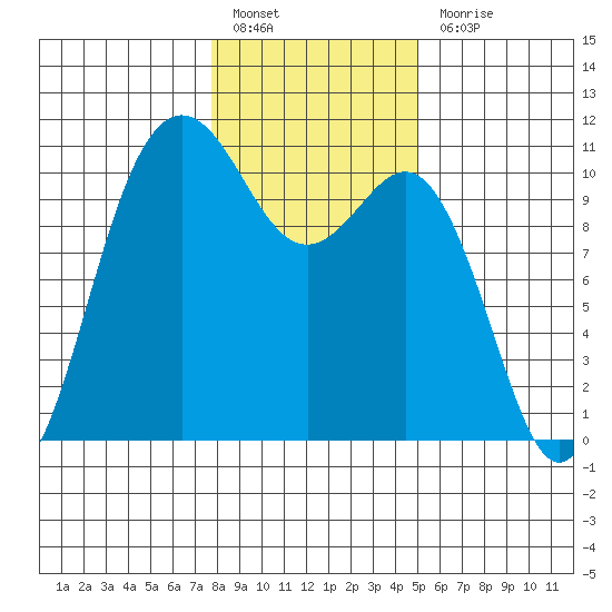 Quilcene tide chart for Friday, January 26, 2024