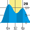 Quilcene tide chart for Sunday, January 28, 2024