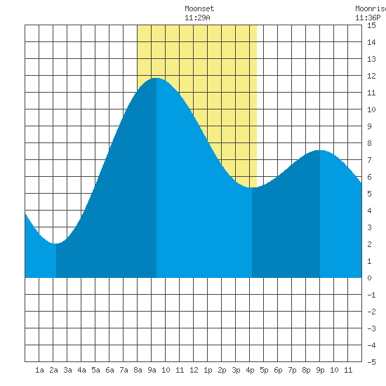 Quilcene tide chart for Tuesday, January 2, 2024