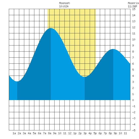 Quilcene tide chart for Wednesday, January 31, 2024