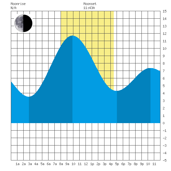 Quilcene tide chart for Wednesday, January 3, 2024
