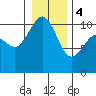 Quilcene tide chart for Thursday, January 4, 2024