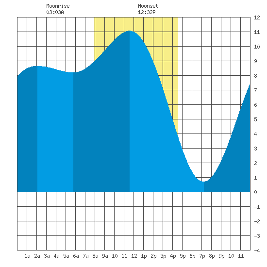 Quilcene tide chart for Saturday, January 6, 2024