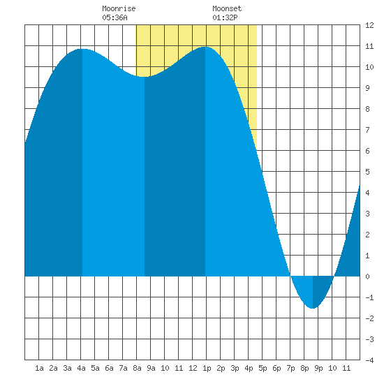 Quilcene tide chart for Monday, January 8, 2024