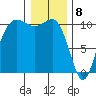 Quilcene tide chart for Monday, January 8, 2024