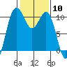 Quilcene tide chart for Saturday, February 10, 2024