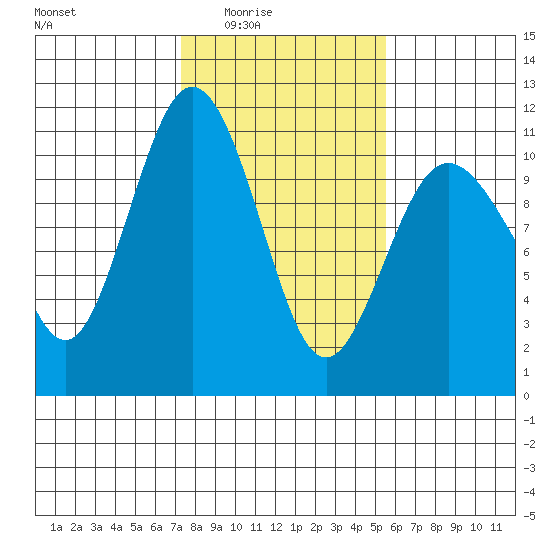 Quilcene tide chart for Wednesday, February 14, 2024