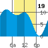 Quilcene tide chart for Monday, February 19, 2024