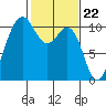 Quilcene tide chart for Thursday, February 22, 2024