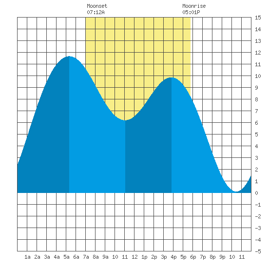 Quilcene tide chart for Friday, February 23, 2024
