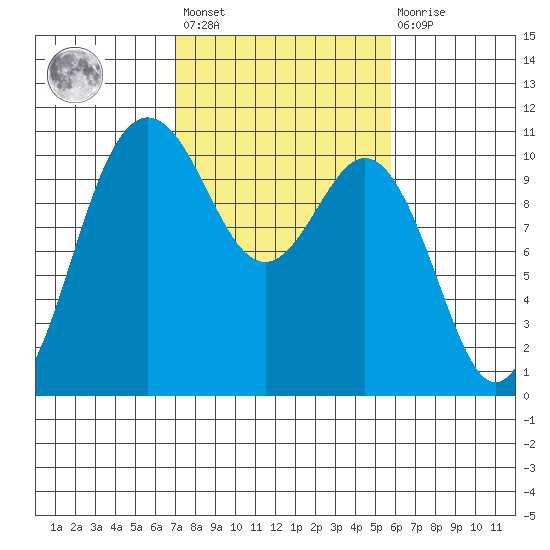 Quilcene tide chart for Saturday, February 24, 2024