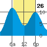 Quilcene tide chart for Monday, February 26, 2024