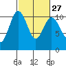 Quilcene tide chart for Tuesday, February 27, 2024