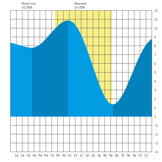 Quilcene tide chart for Saturday, February 3, 2024