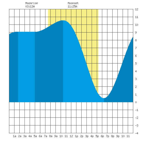 Quilcene tide chart for Sunday, February 4, 2024