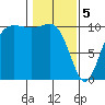 Quilcene tide chart for Monday, February 5, 2024