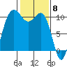 Quilcene tide chart for Thursday, February 8, 2024