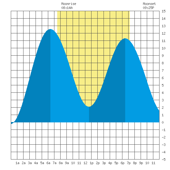 Quilcene tide chart for Monday, March 11, 2024