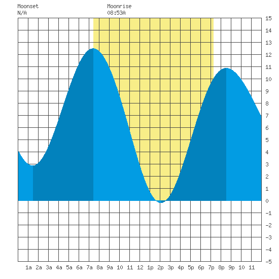 Quilcene tide chart for Wednesday, March 13, 2024