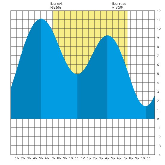 Quilcene tide chart for Friday, March 22, 2024