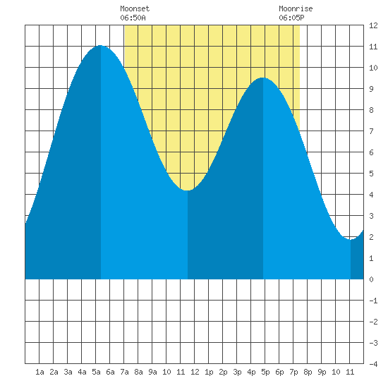 Quilcene tide chart for Saturday, March 23, 2024