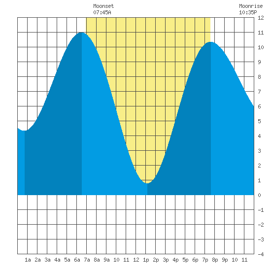 Quilcene tide chart for Wednesday, March 27, 2024