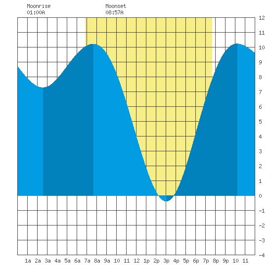 Quilcene tide chart for Saturday, March 30, 2024