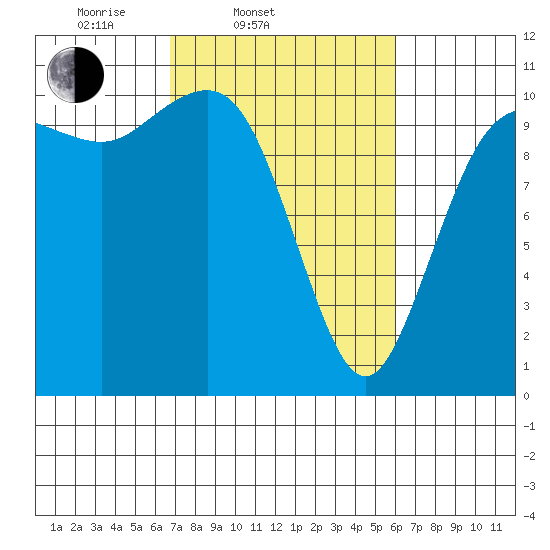 Quilcene tide chart for Sunday, March 3, 2024