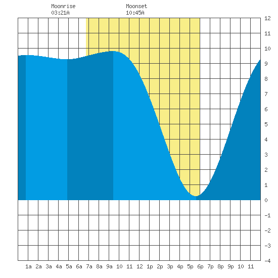 Quilcene tide chart for Monday, March 4, 2024