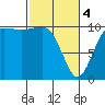 Quilcene tide chart for Monday, March 4, 2024