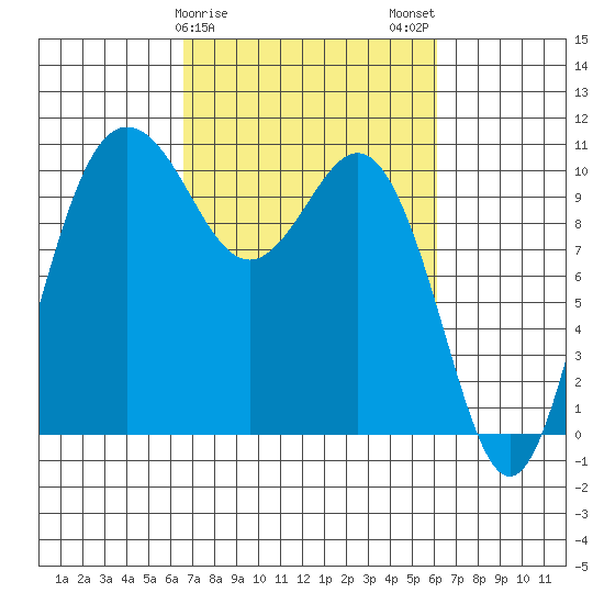Quilcene tide chart for Friday, March 8, 2024