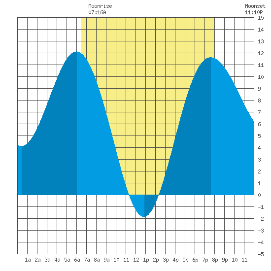 Quilcene tide chart for Wednesday, April 10, 2024