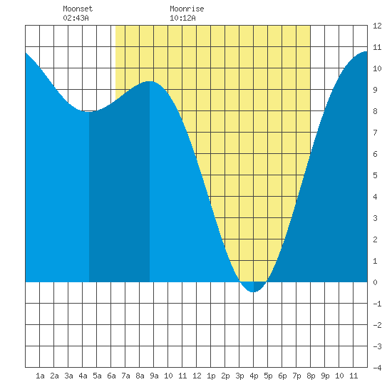 Quilcene tide chart for Sunday, April 14, 2024