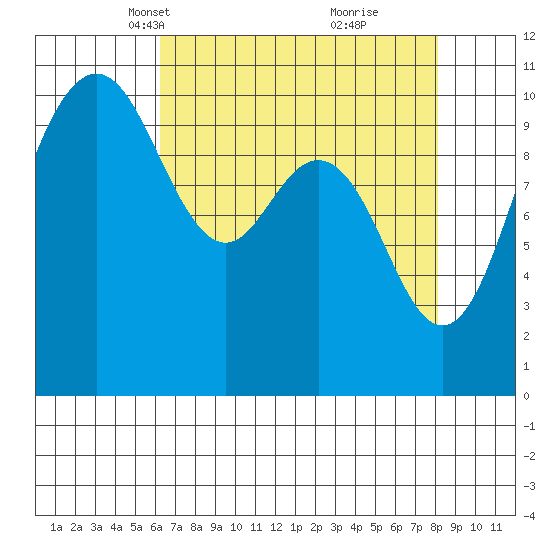 Quilcene tide chart for Thursday, April 18, 2024
