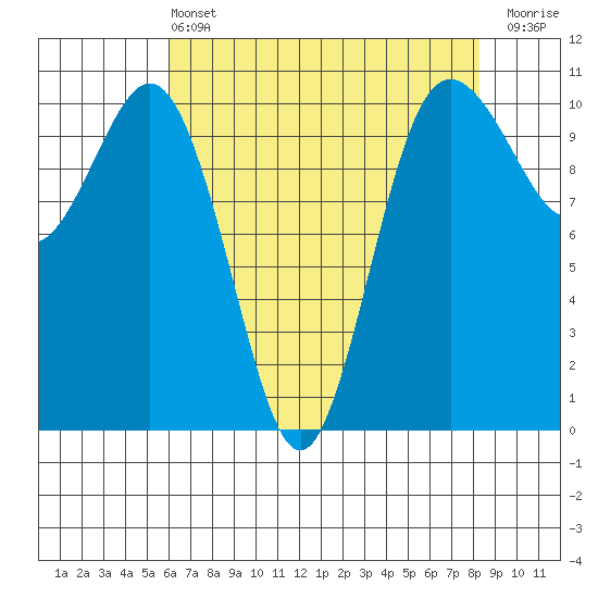 Quilcene tide chart for Wednesday, April 24, 2024