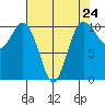 Quilcene tide chart for Wednesday, April 24, 2024