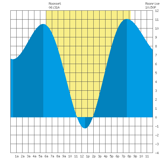 Quilcene tide chart for Thursday, April 25, 2024