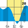 Quilcene tide chart for Sunday, April 28, 2024