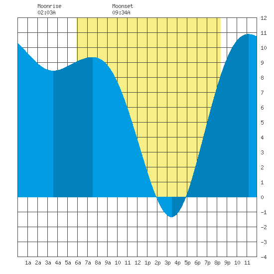 Quilcene tide chart for Monday, April 29, 2024
