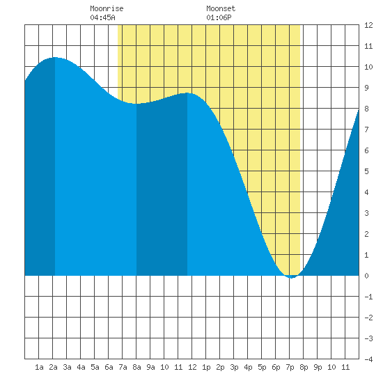 Quilcene tide chart for Wednesday, April 3, 2024