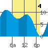 Quilcene tide chart for Thursday, April 4, 2024