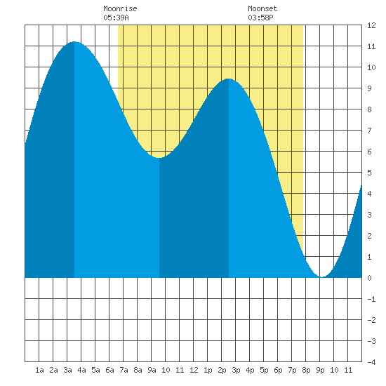 Quilcene tide chart for Friday, April 5, 2024