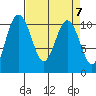 Quilcene tide chart for Sunday, April 7, 2024