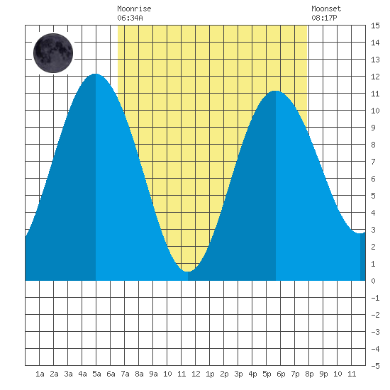 Quilcene tide chart for Monday, April 8, 2024