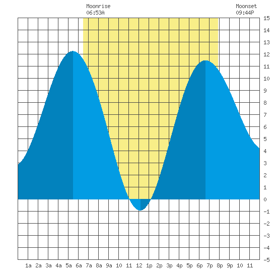 Quilcene tide chart for Tuesday, April 9, 2024