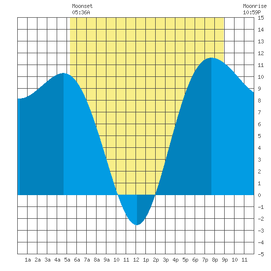 Quilcene tide chart for Friday, May 24, 2024