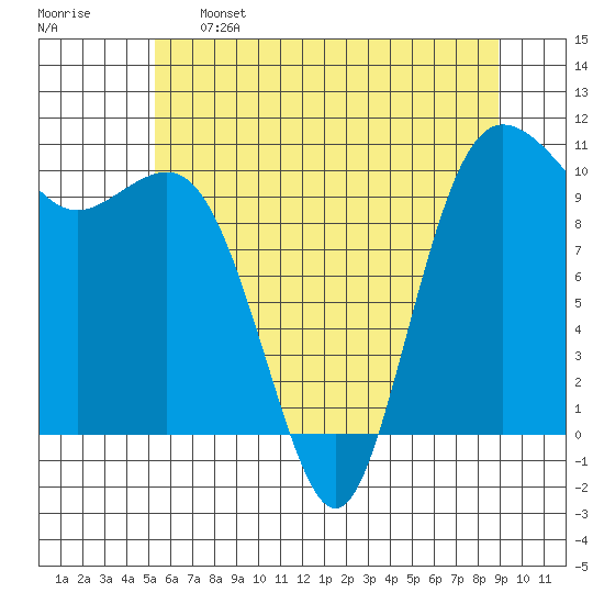 Quilcene tide chart for Sunday, May 26, 2024