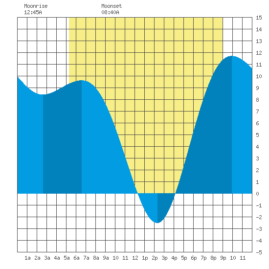 Quilcene tide chart for Monday, May 27, 2024