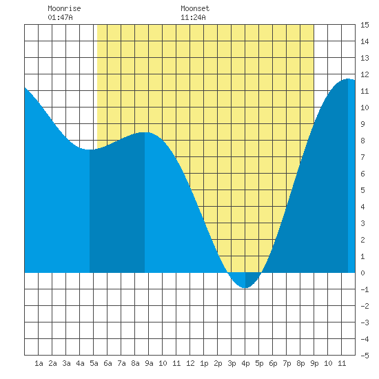 Quilcene tide chart for Wednesday, May 29, 2024