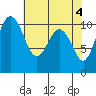 Quilcene tide chart for Saturday, May 4, 2024